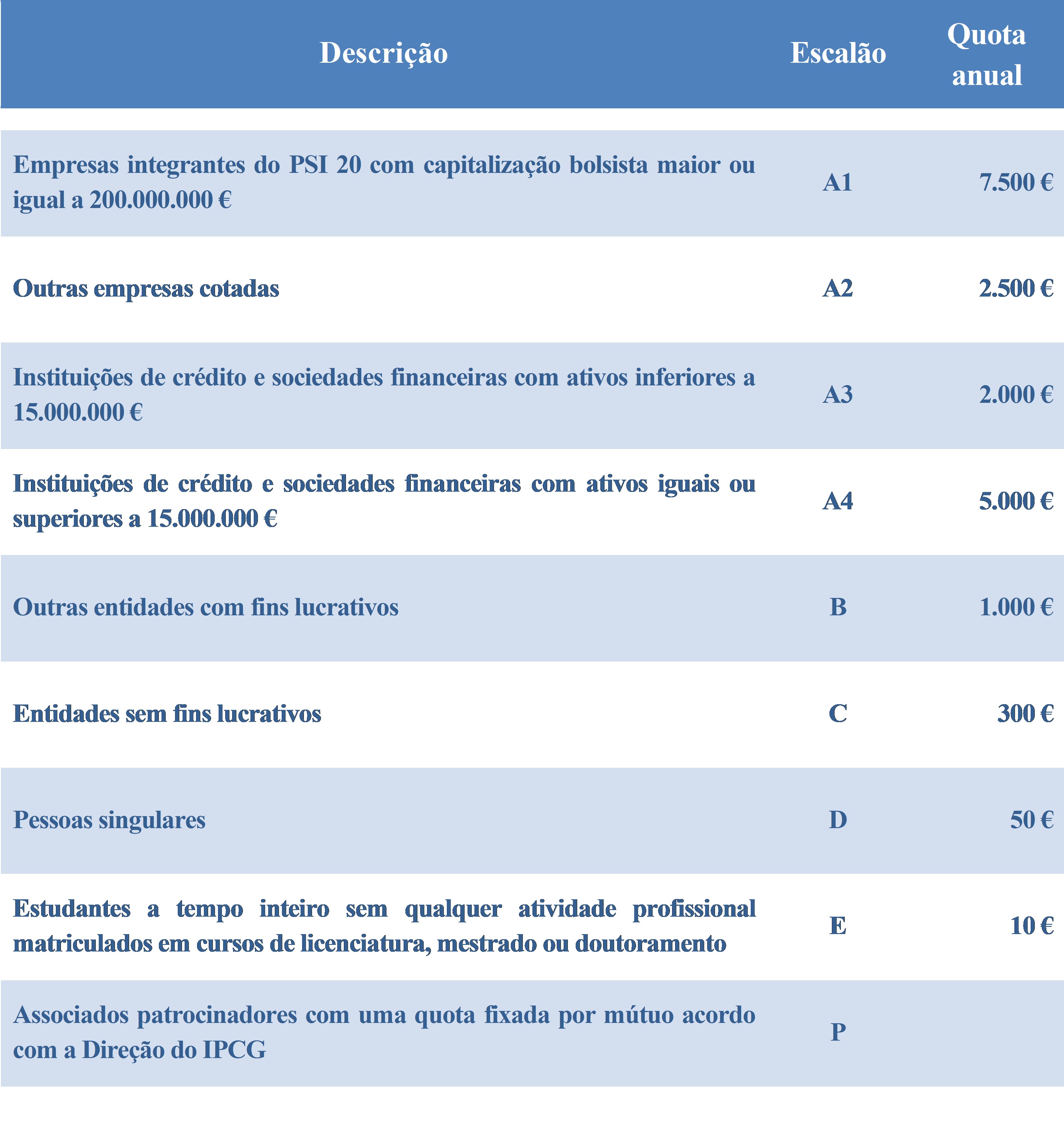 Escalões de Quotizações